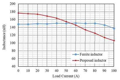新穎功率電感器設計，用于緊湊型大電流 DC／DC 轉(zhuǎn)換器