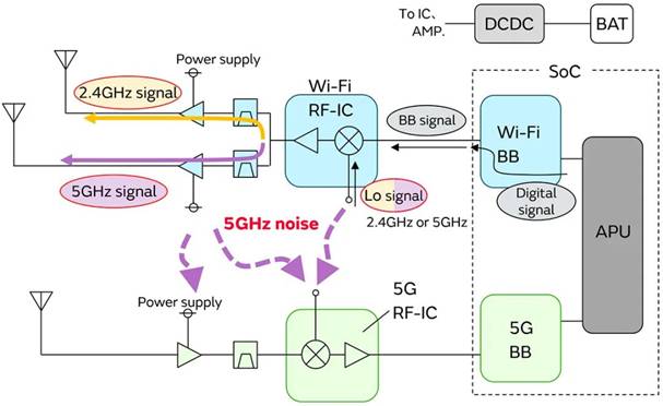5G通信環(huán)境中，解決Wi－Fi電波干擾，做到“對(duì)癥下藥”是關(guān)鍵！