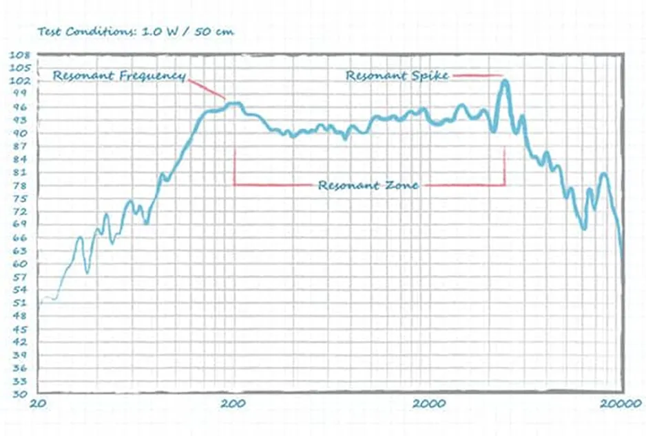 好聲音離不開好共振 為什么？
