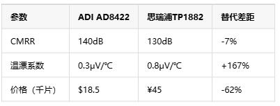 如何選擇正確的工業(yè)自動(dòng)化應(yīng)用的儀表放大器？