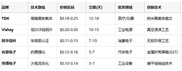 國產(chǎn)替代加速！工字型電感頭部原廠性能成本終極對決