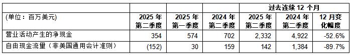 意法半導(dǎo)體公布2025年第二季度財(cái)報