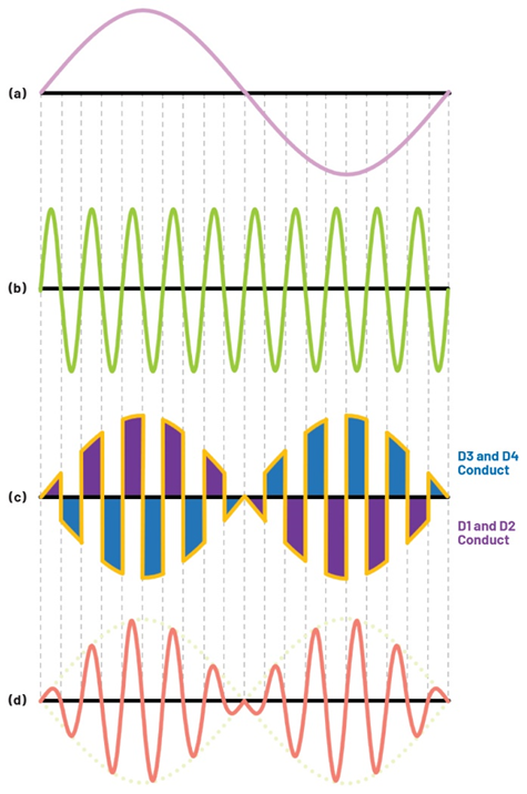 學(xué)子專區(qū)—ADALM2000實驗指南:二極管環(huán)形調(diào)制器的設(shè)計 學(xué)子專區(qū)—ADALM2000實驗指南:二極管環(huán)形調(diào)制器的設(shè)計