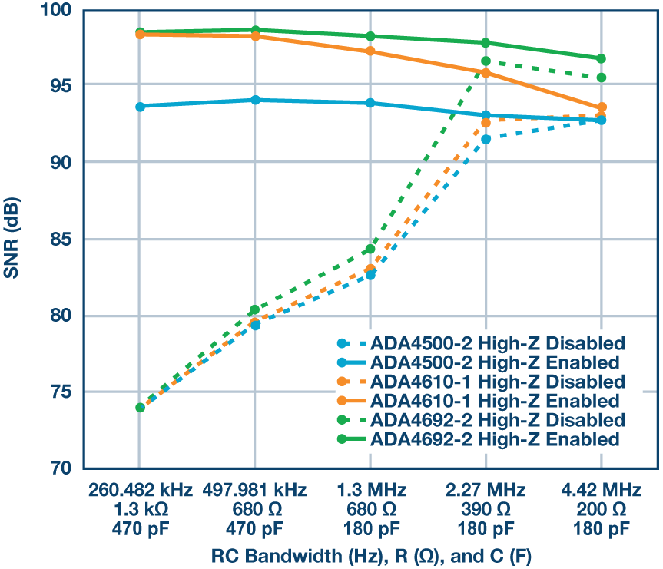 這個(gè)ADC系列可簡(jiǎn)化驅(qū)動(dòng)并拓寬ADC驅(qū)動(dòng)器選擇范圍！