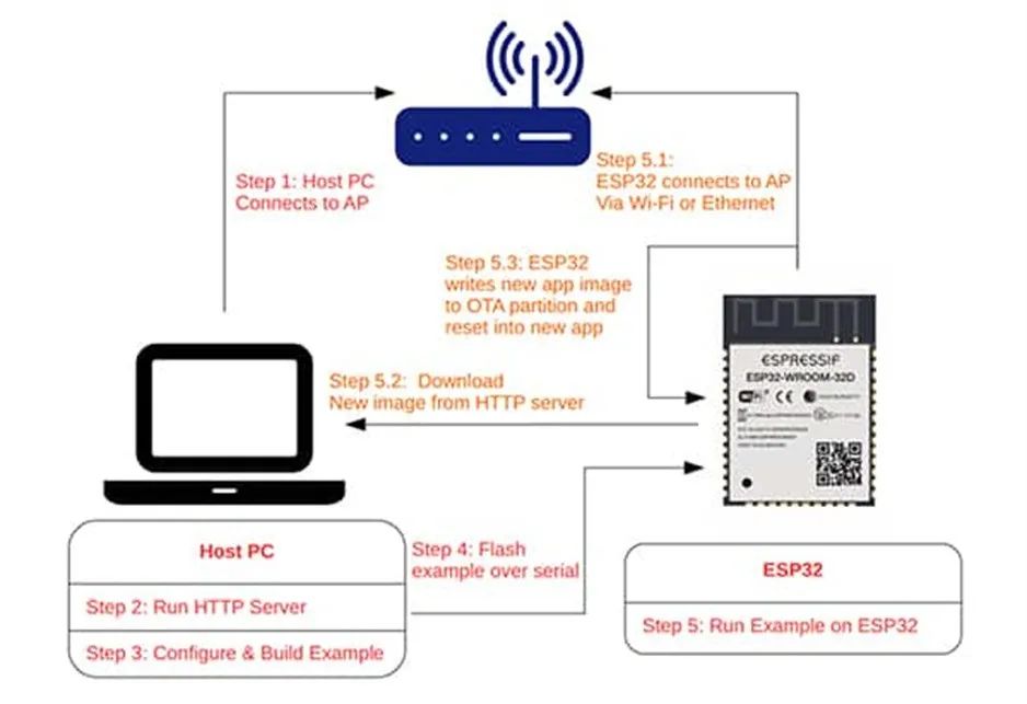 支持 OTA 更新的MCU很多 為何 ESP32這么受歡迎？