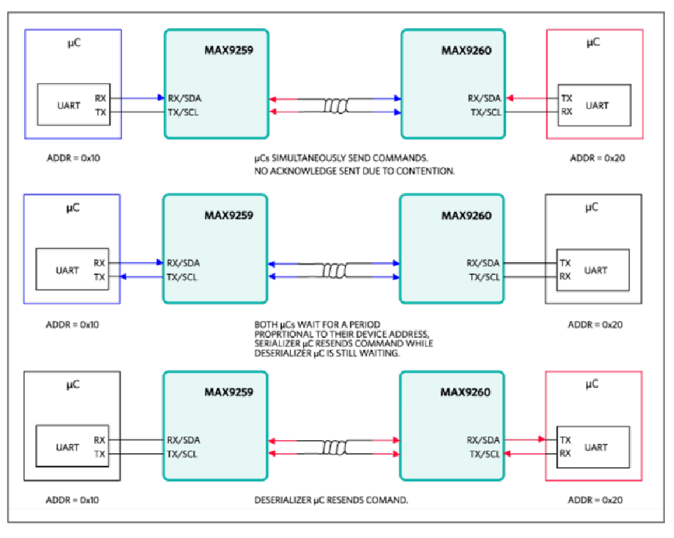 詳析GMSL在雙汽車電子控制單元中的應用 詳析GMSL在雙汽車電子控制單元中的應用