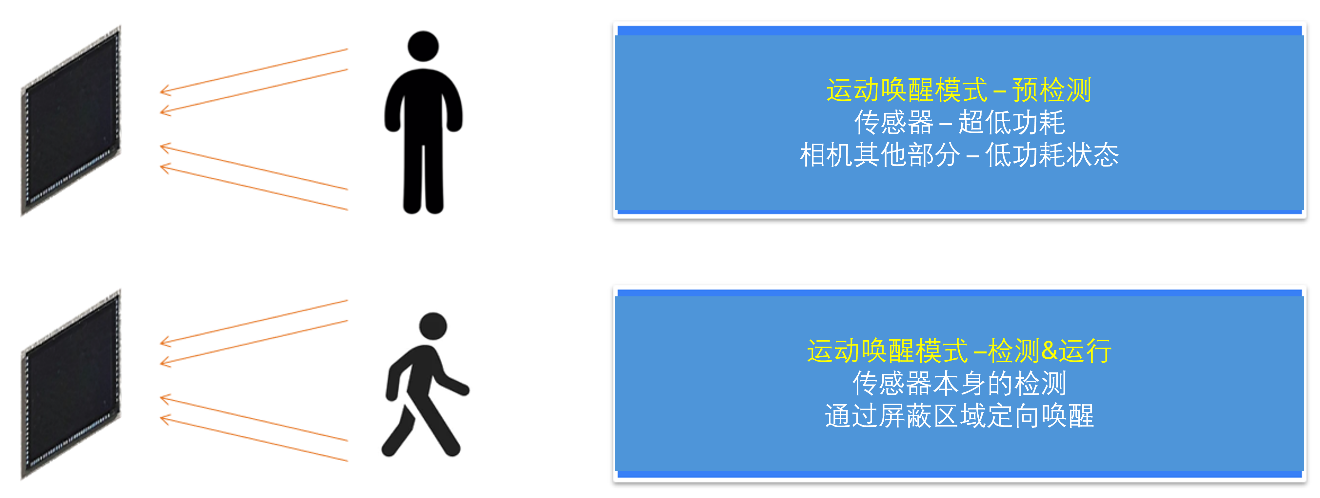 面向現(xiàn)代視覺系統(tǒng)的低功耗圖像傳感器 面向現(xiàn)代視覺系統(tǒng)的低功耗圖像傳感器