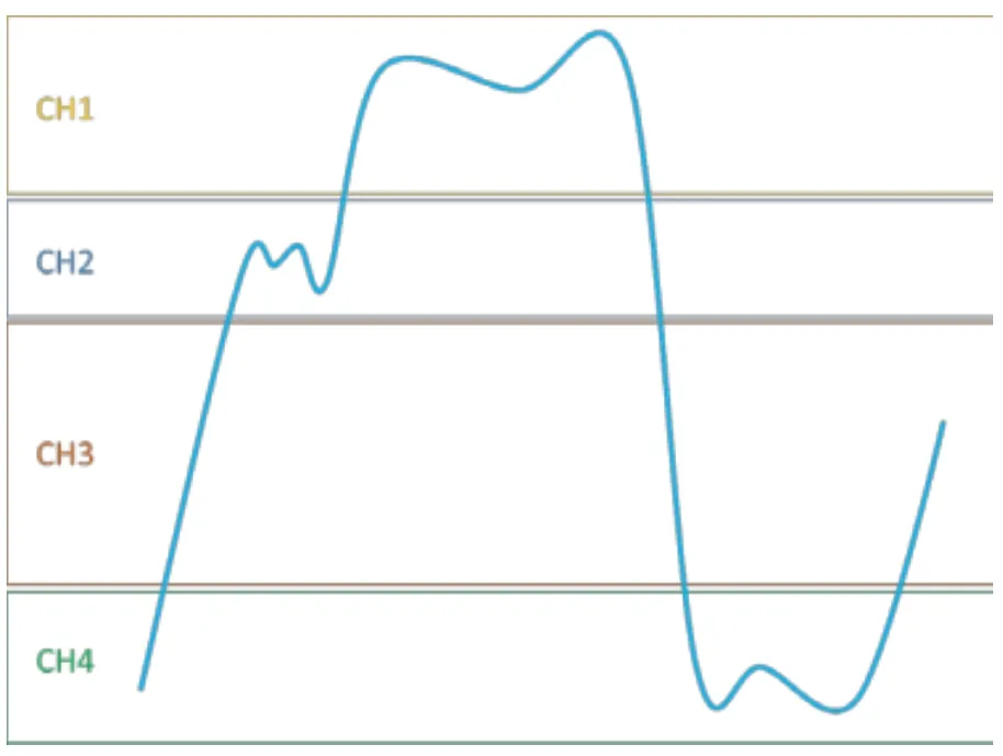 提高垂直分辨率 改善測(cè)量精度 提高垂直分辨率 改善測(cè)量精度
