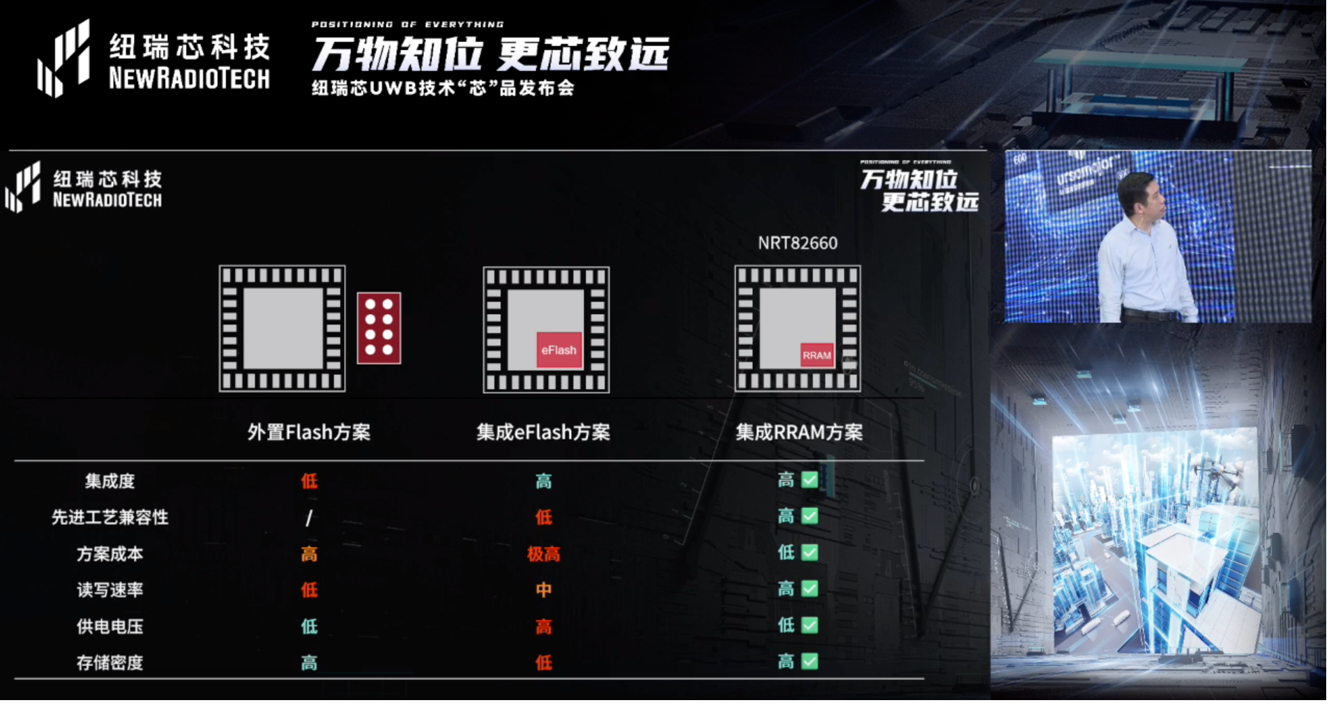 UWB芯片深入城市每一條“神經(jīng)末梢”！紐瑞芯“創(chuàng)芯版圖”再升級，劍指數(shù)字中國時空基底