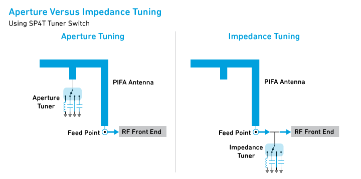 數(shù)字電容器 IC 如何簡(jiǎn)化天線調(diào)諧？