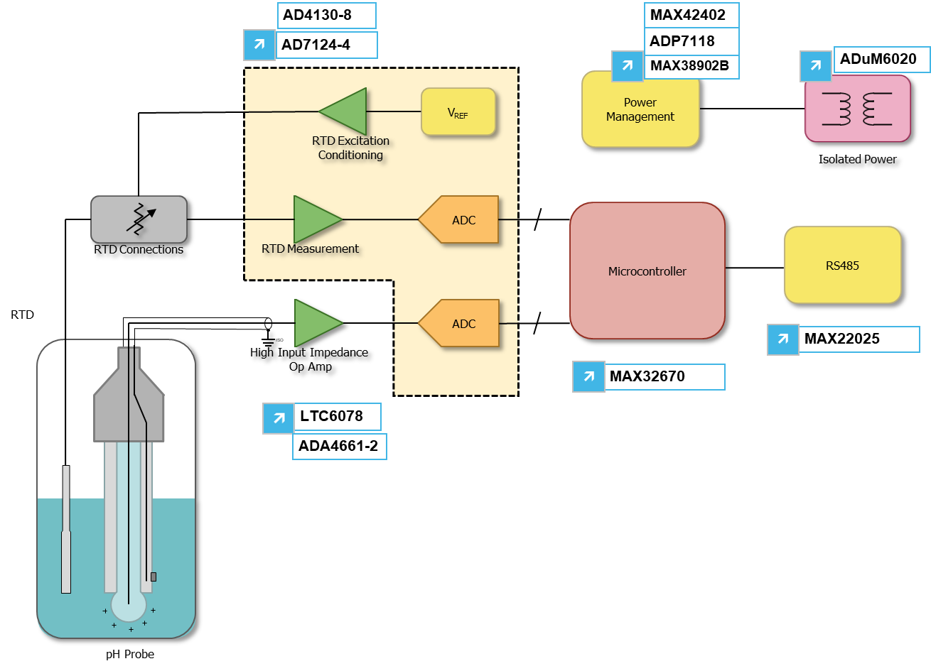 ADI PH計應用方案 實現(xiàn)精準高效的水質測量