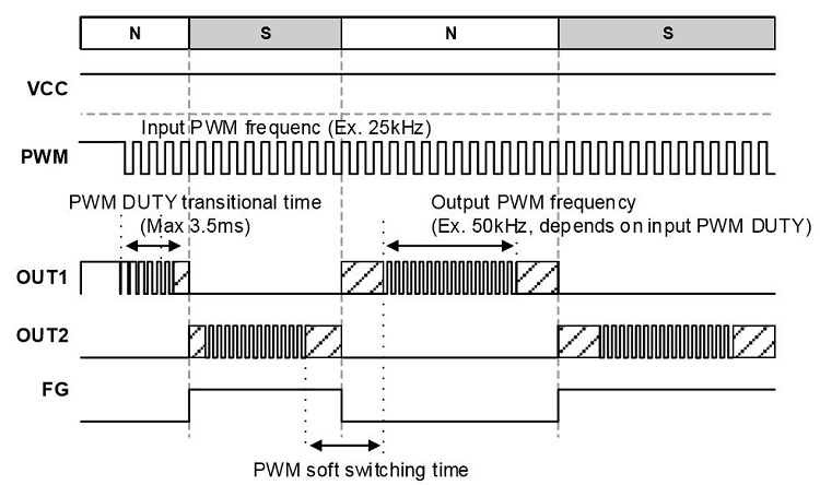 消除電刷、降低噪音：ROHM 的新型電機(jī)驅(qū)動(dòng)器 IC