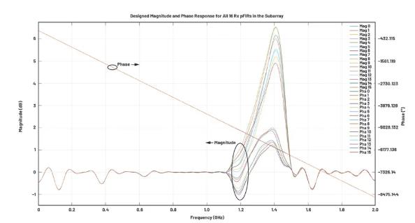 改進寬帶多通道系統(tǒng)，集成強化型DSP幫您搞掂~
