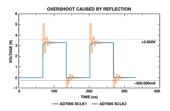 如何為逐次逼近型ADC設(shè)計(jì)可靠的數(shù)字接口？