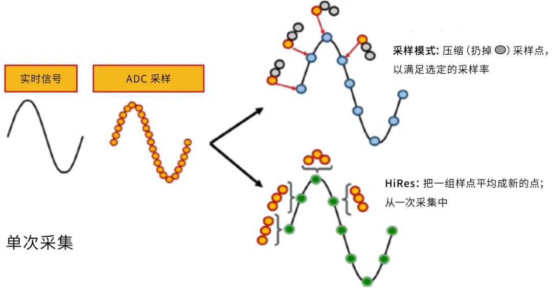 提高垂直分辨率 改善測(cè)量精度 提高垂直分辨率 改善測(cè)量精度