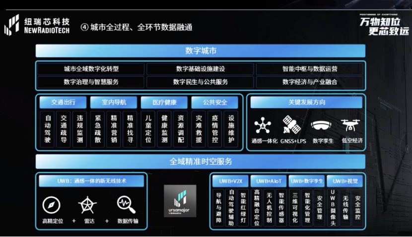 UWB芯片深入城市每一條“神經(jīng)末梢”！紐瑞芯“創(chuàng)芯版圖”再升級，劍指數(shù)字中國時空基底