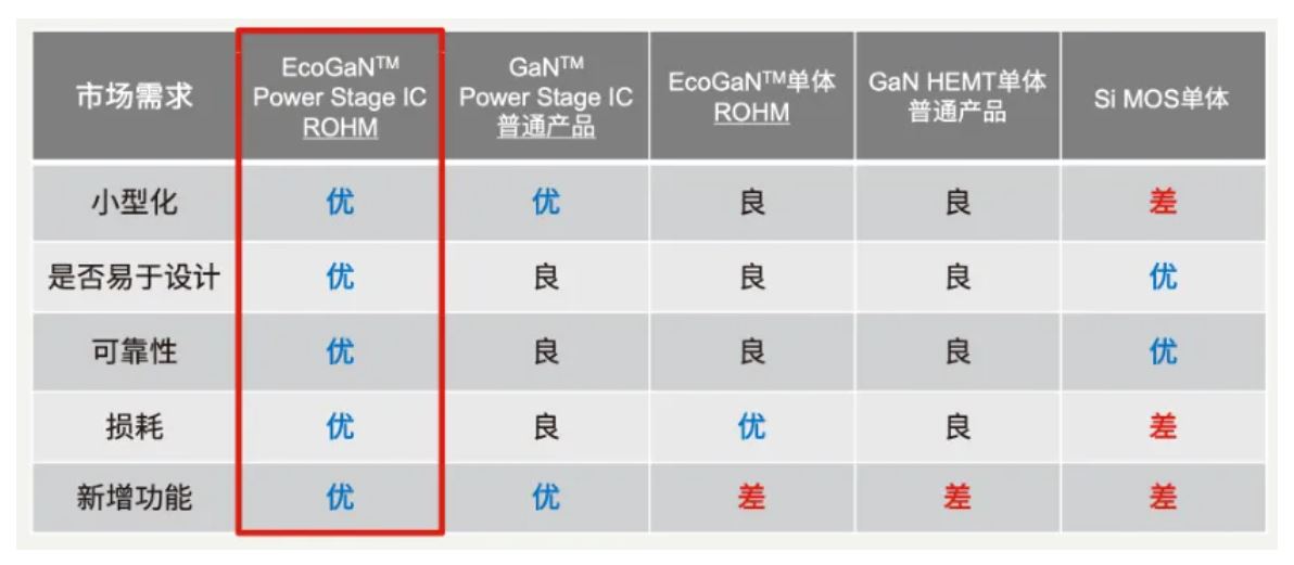 如何在設(shè)計(jì)中輕松搭載GaN器件？答案內(nèi)詳~~
