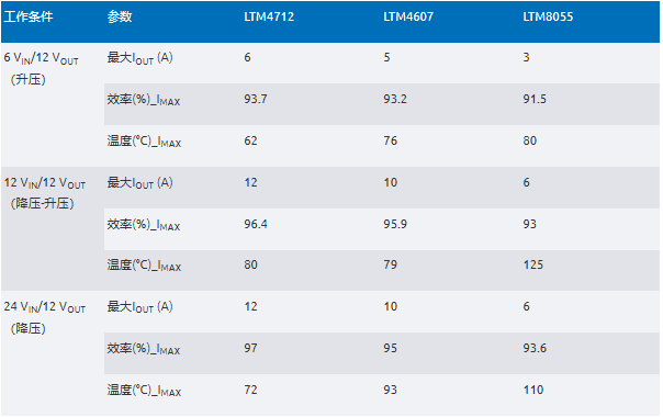 新一代μModule穩(wěn)壓器如何實(shí)現(xiàn)能效與熱性能雙提升？