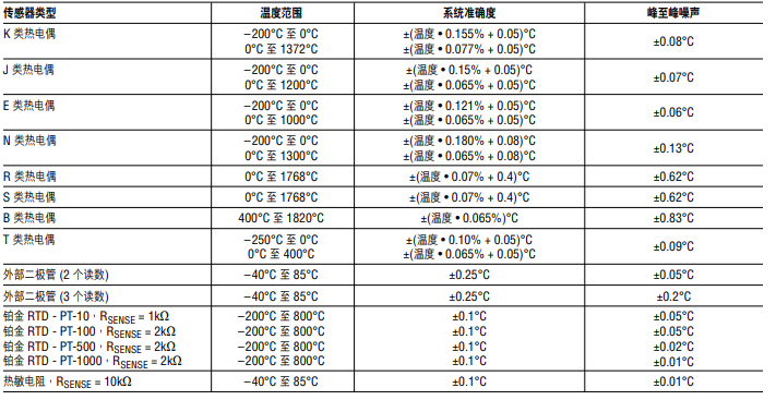 ADI熱電偶測量方案 讓測量更精準(zhǔn)和靈活 ADI熱電偶測量方案 讓測量更精準(zhǔn)和靈活