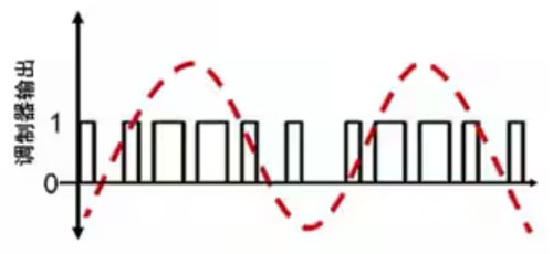 Σ －Δ ADC的高精度數(shù)模轉(zhuǎn)化，是如何實現(xiàn)的？