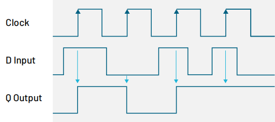 用混合信號(hào)示波器識(shí)別建立和保持時(shí)間違規(guī) 用混合信號(hào)示波器識(shí)別建立和保持時(shí)間違規(guī)