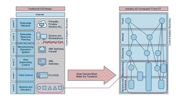 如何才能更易于實施安全性？擴展工業(yè)控制系統(tǒng)中的安全終端！