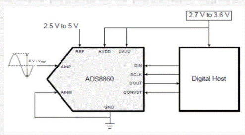 如何仿真轉換器的數(shù)字輸入／輸出