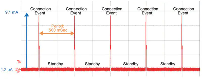 低Iq LDO 對可穿戴設備實現長電池壽命有多重要？