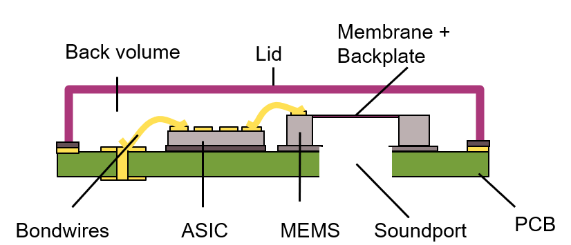 MEMS麥克風(fēng)為筆記本和耳機聽筒帶來新體驗 MEMS麥克風(fēng)為筆記本和耳機聽筒帶來新體驗