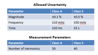 要測量和分析電能穩(wěn)態(tài)及瞬態(tài)數(shù)據(jù)？世健的電能質(zhì)量分析儀小型導(dǎo)軌表方案恰如所需！