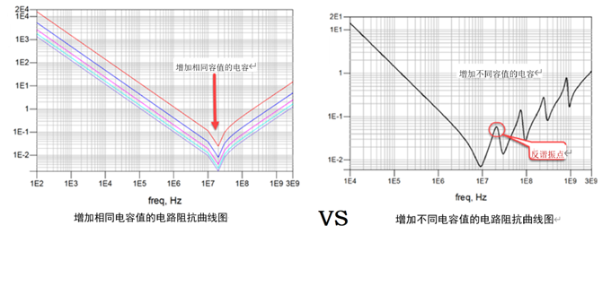 一張圖搞懂為什么去耦電容要好幾種容值？