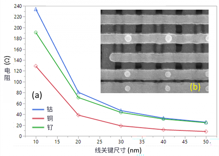 線邊緣粗糙度(LER)如何影響先進(jìn)LER的性能？