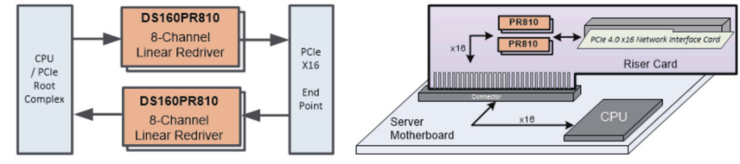 如何更高效、更準(zhǔn)確地測試驗證帶有Redriver的PCIe鏈路？