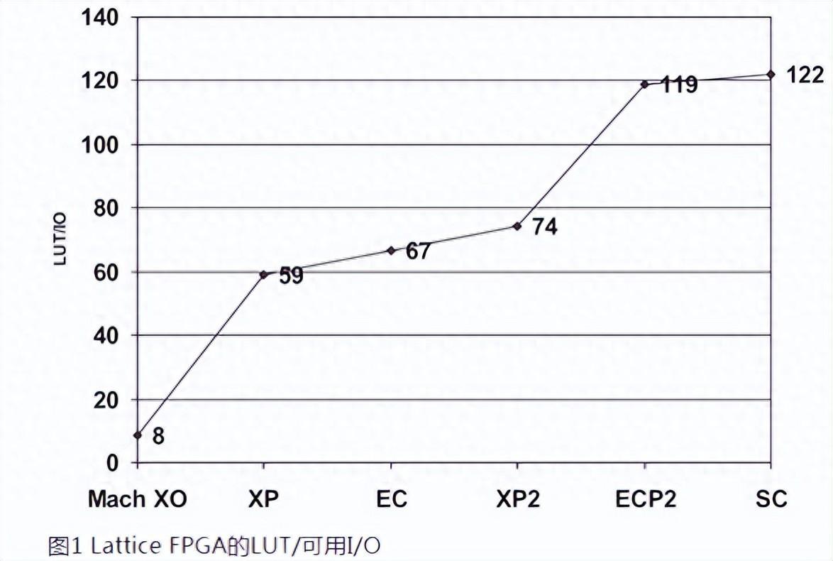 如何用內(nèi)部邏輯分析儀調(diào)試FPGA？