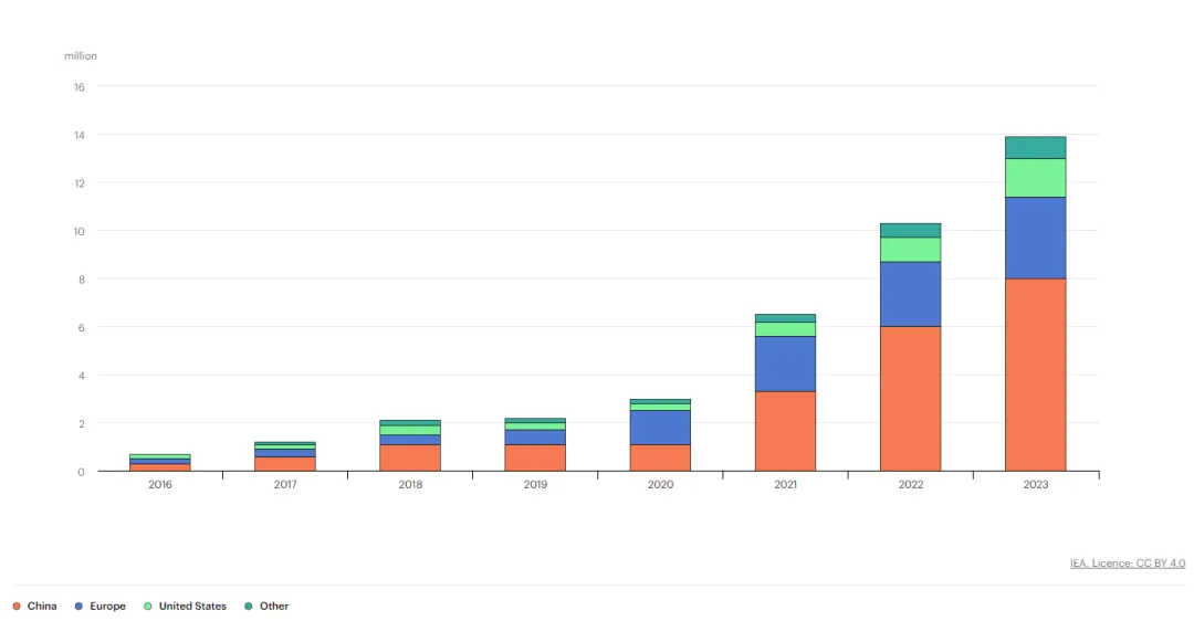 電動(dòng)汽車充電進(jìn)入雙向時(shí)代，可再生能源如何幫助滿足需求？