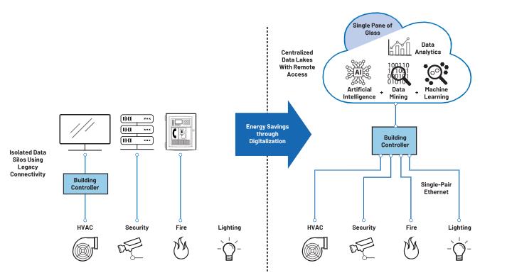 如何借助單對(duì)以太網(wǎng)進(jìn)行通信升級(jí)？