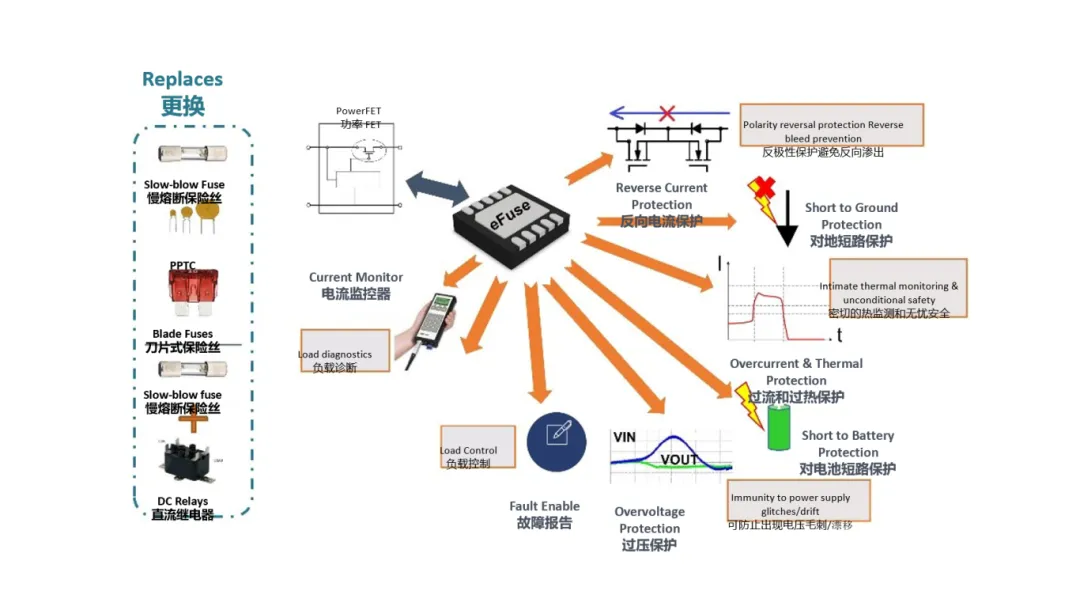 汽車控制器中更智能的電路保護？試試eFuse