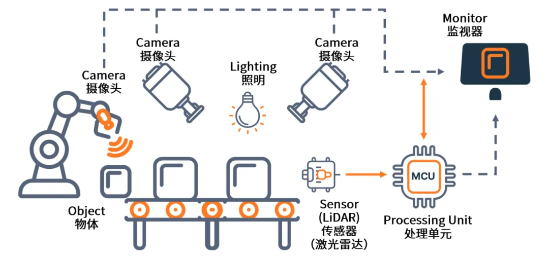 AI+機(jī)器視覺成趨勢(shì)，圖文詳解N大應(yīng)用場(chǎng)景