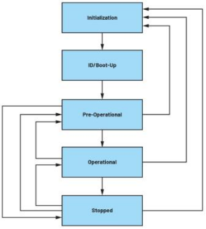 深入探討適用于低功耗工業(yè)電機(jī)控制的CANopen協(xié)議 深入探討適用于低功耗工業(yè)電機(jī)控制的CANopen協(xié)議