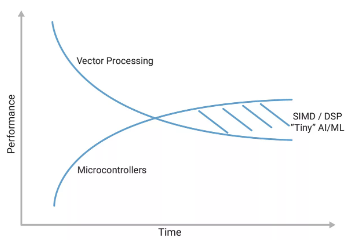 利用定制DSP指令增強(qiáng)RISC－V RVV，推動嵌入式應(yīng)用發(fā)展
