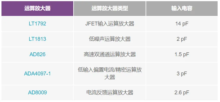 利用測(cè)量運(yùn)算放大器的輸入電容來降低噪聲