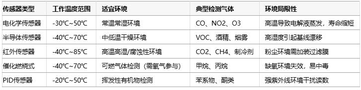 氣體傳感器選型指南：環(huán)境適應(yīng)性、成本分析與核心IC解決方案