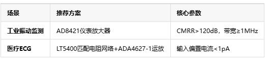 隔離式精密信號鏈在不同場景數(shù)據(jù)采集的選型指南與設(shè)計(jì)實(shí)踐