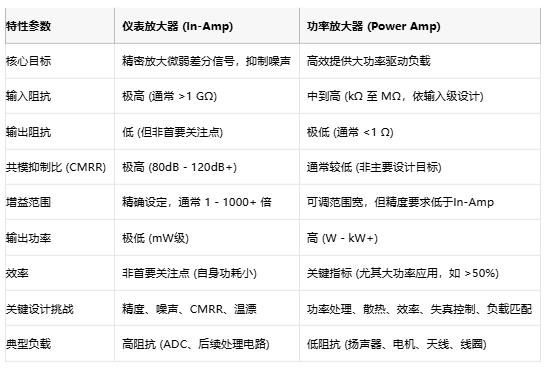 高精度低噪聲 or 大功率強(qiáng)驅(qū)動(dòng)？儀表放大器與功率放大器選型指南
