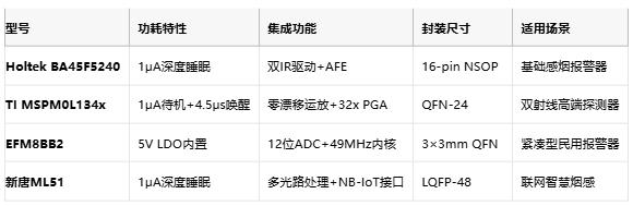 從誤報到精準(zhǔn)預(yù)警:多光譜MCU重構(gòu)煙霧探測邊界 從誤報到精準(zhǔn)預(yù)警:多光譜MCU重構(gòu)煙霧探測邊界