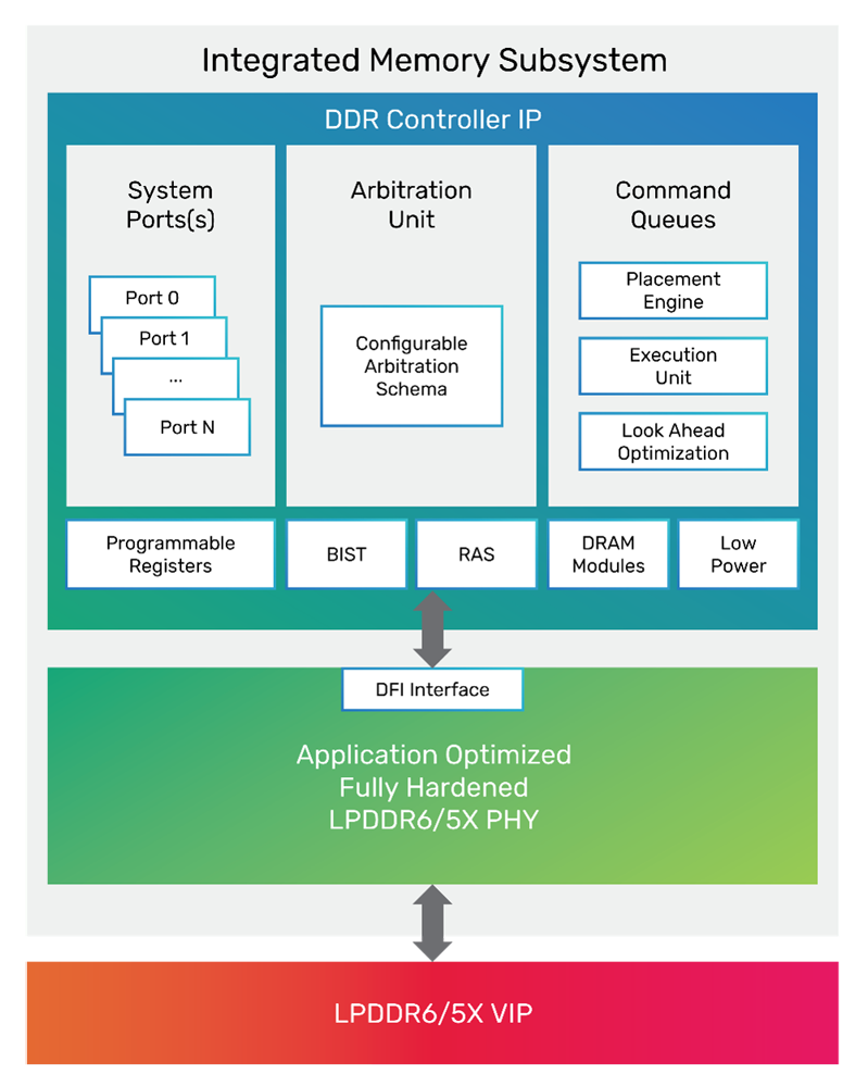 14.4Gbps 狂飆！Cadence 全球首發(fā) LPDDR6/5X IP 點亮下一代 AI 