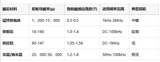 成本與性能的平衡術(shù):磁環(huán)電感選型黃金法則與國產(chǎn)替代路線 成本與性能的平衡術(shù):磁環(huán)電感選型黃金法則與國產(chǎn)替代路線
