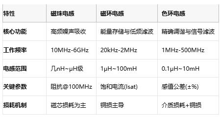 磁珠電感、磁環(huán)電感與色環(huán)電感：電磁濾波世界的三重變奏曲