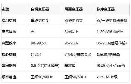 電磁拓?fù)涞娜N路徑：自耦、隔離與脈沖變壓器核心技術(shù)解密