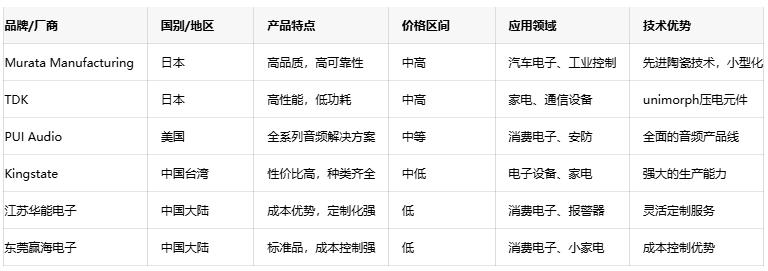 壓電蜂鳴器技術(shù)深度剖析：原理、優(yōu)勢(shì)與國(guó)內(nèi)外廠商對(duì)比